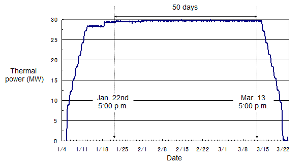 History of the reactor power of high temperature continuous operation mode