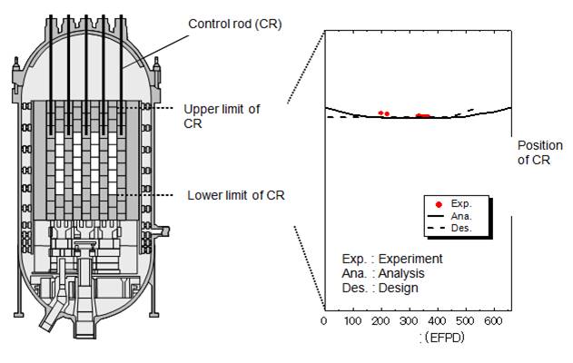 Change in Control Rod Position