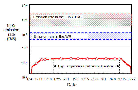 Change of 88Kr emission