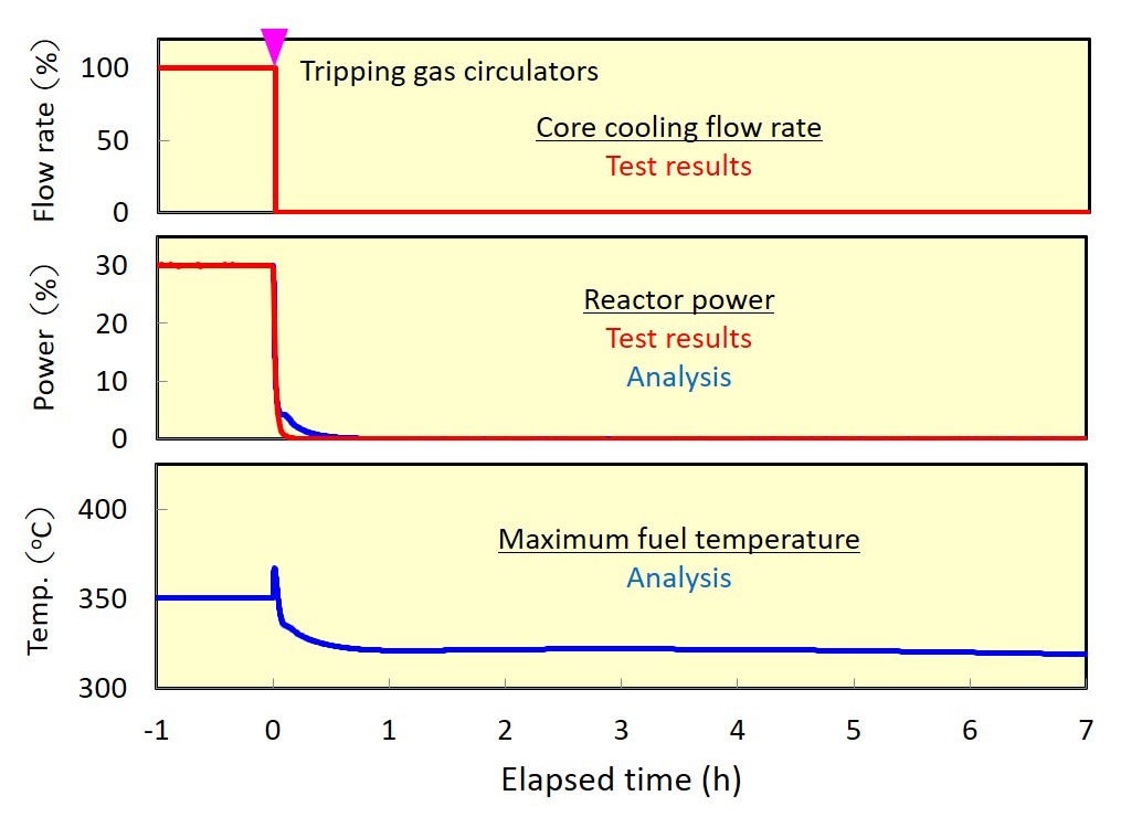 Fig. Safety Demonstration Test