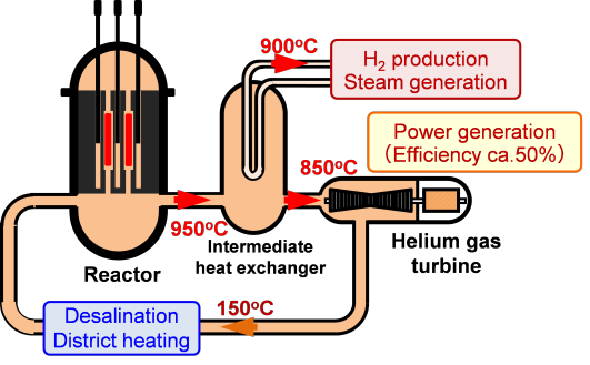 HTGR hydrogen electricity cogeneration system