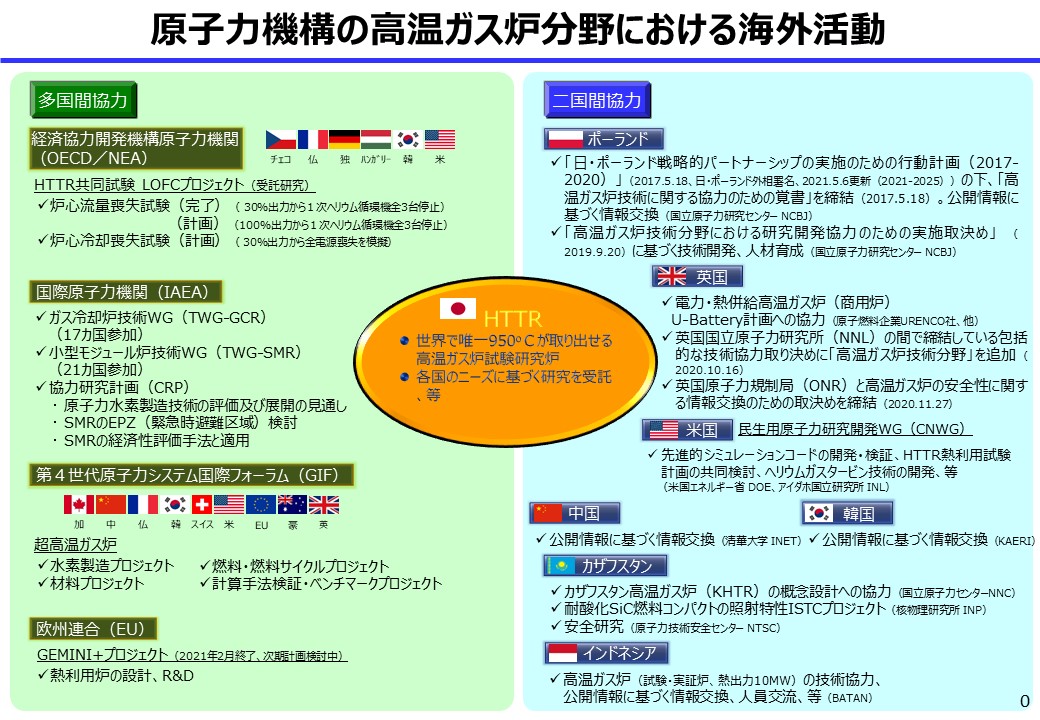 現在の高温ガス炉国際連携(多国間及び二国間の連携)の概要