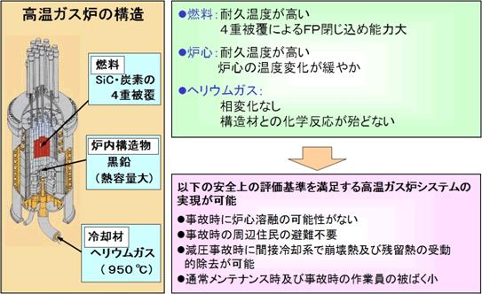 高温ガス炉の構造上の特徴と安全性の説明