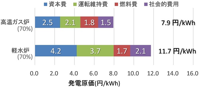 経済性にも優れた原子炉