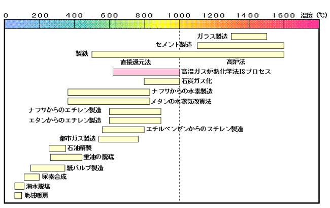 各種産業における利用温度のグラフ