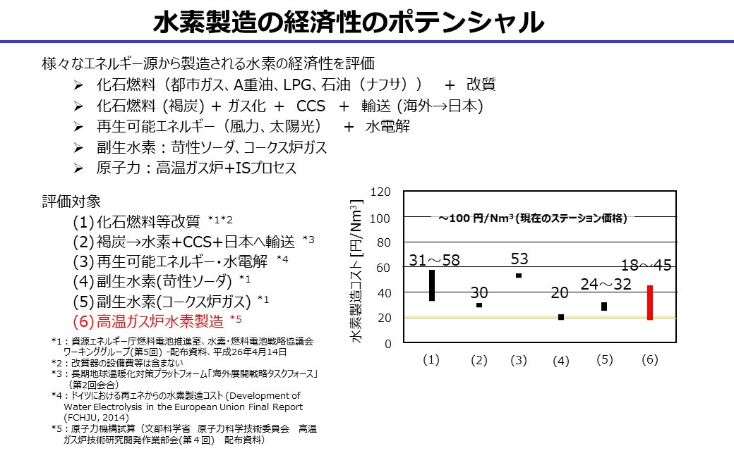 水素製造の経済性のポテンシャル