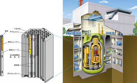 高温工学試験研究炉(HTTR)の内部及び燃料ブロック