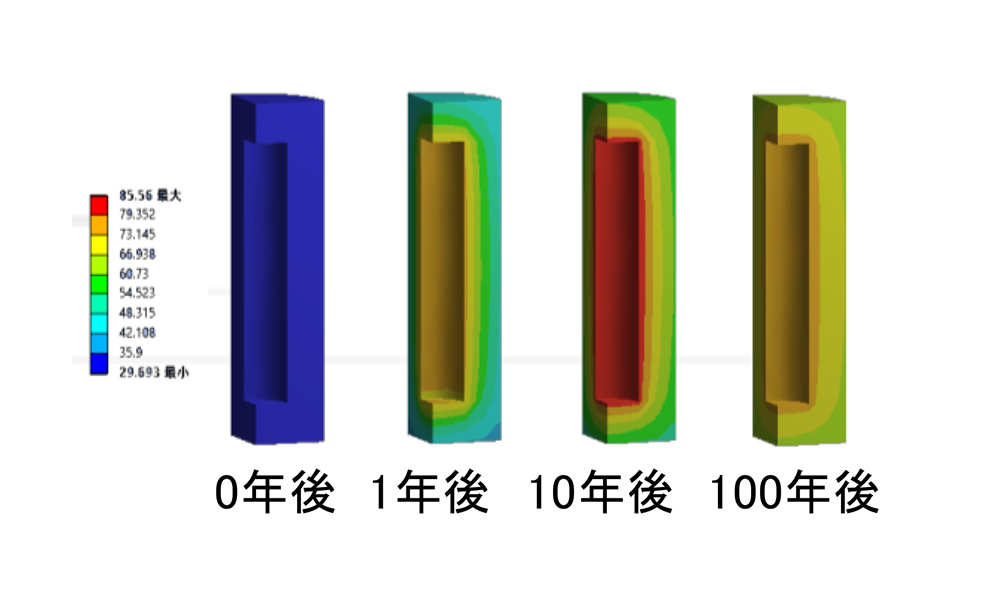 処分後のベントナイト温度の変化の様子