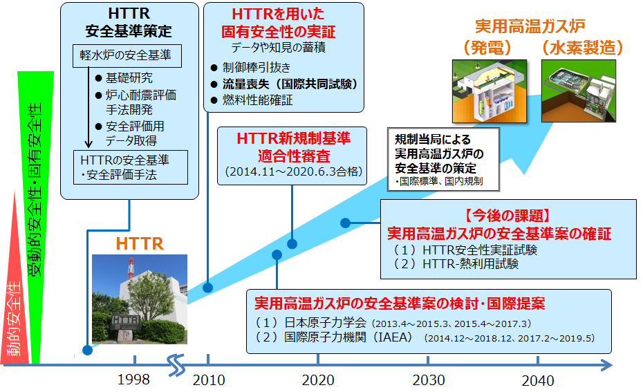 実用高温ガス炉の安全基準の策定に向けた活動の概要