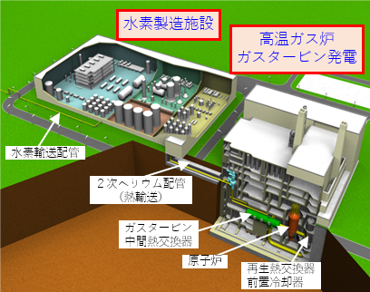 高温ガス炉コジェネレーションシステムの概念図モデル