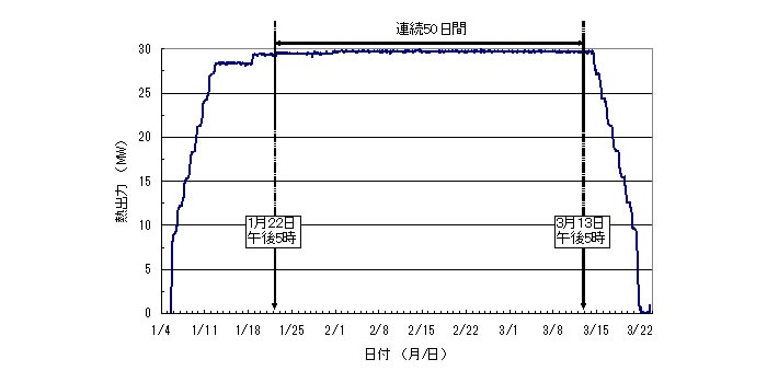 高温連続運転の出力履歴のグラフ