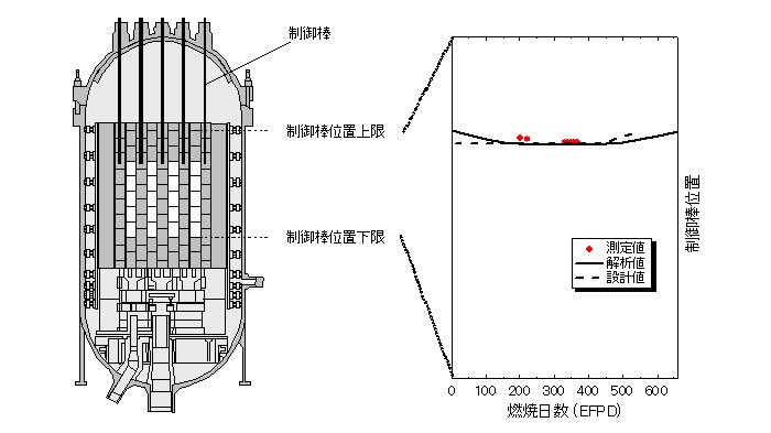 高温運転時の制御棒位置の燃焼変化の図