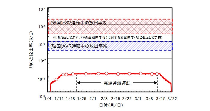 88Krの放出率の推移の図