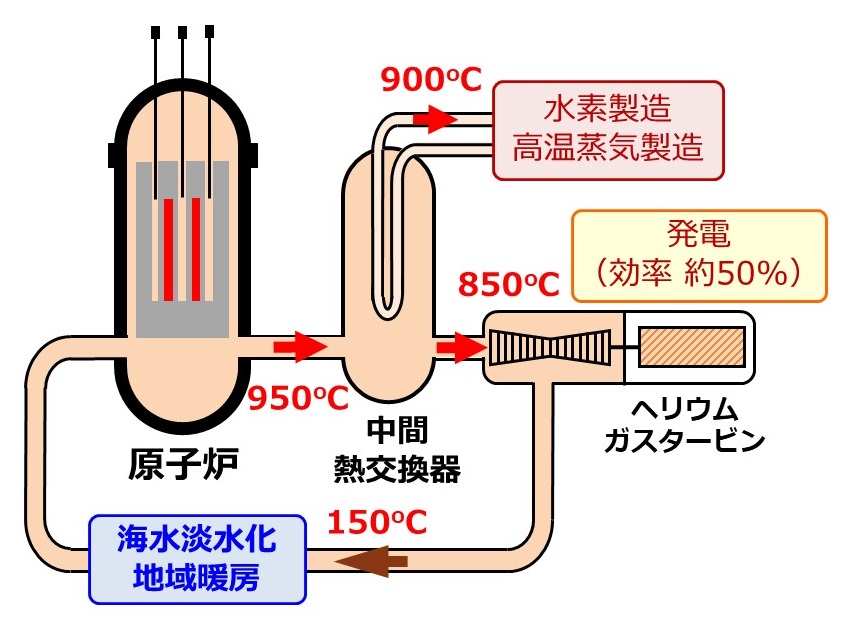 高温ガス炉水素・電力コジェネレーションシステムの概要
