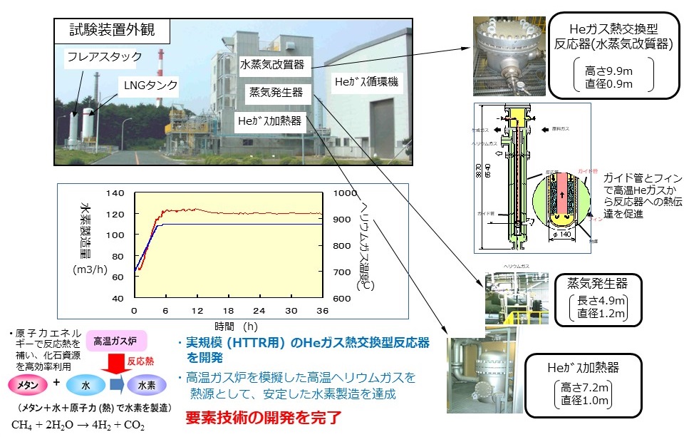 高温熱(ヘリウムガス)を利用するための熱交換型化学反応器の開発成果