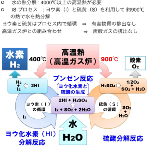 熱化学水素製造法ISプロセスの相関図