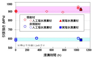 海水浸漬したZry-2被覆管の強度特性