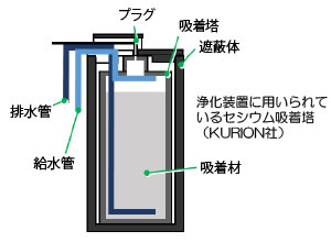 原子炉建屋の水処理施設で使用されたセシウム吸着塔