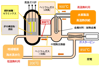 高温ガス炉