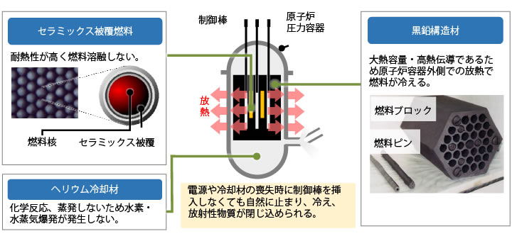 高温ガス炉の優れた安全性