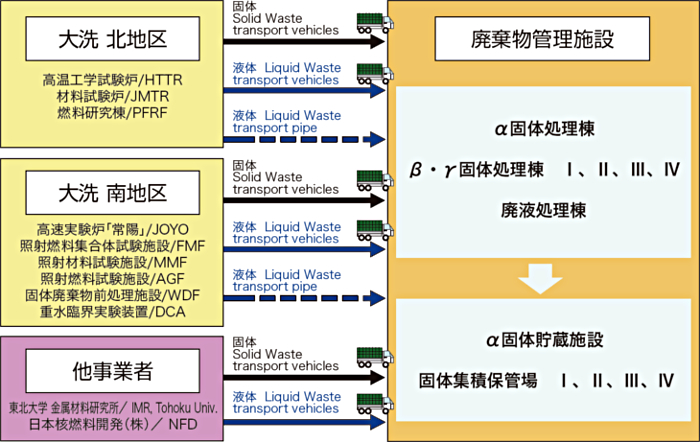 廃棄物管理施設に係る放射性廃棄物の管理