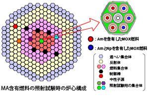 MA含有燃料の照射試験時の炉心構成