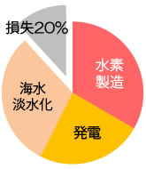 高温ガス炉