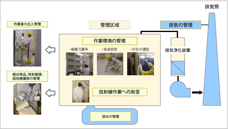 施設の放射線管理