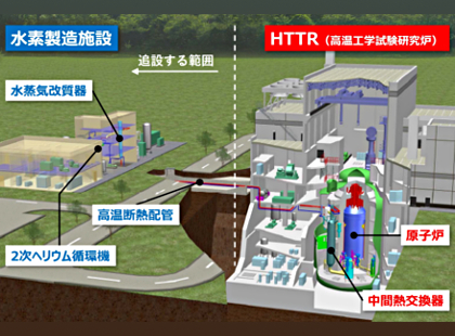 HTTR－熱利用試験施設
