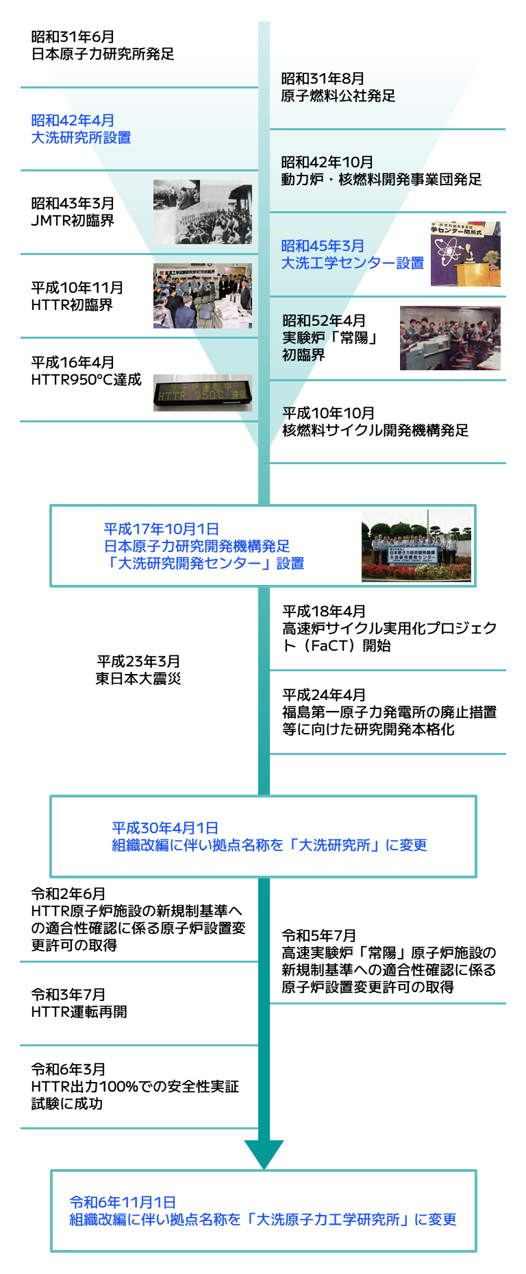 大洗研究所のあゆみ