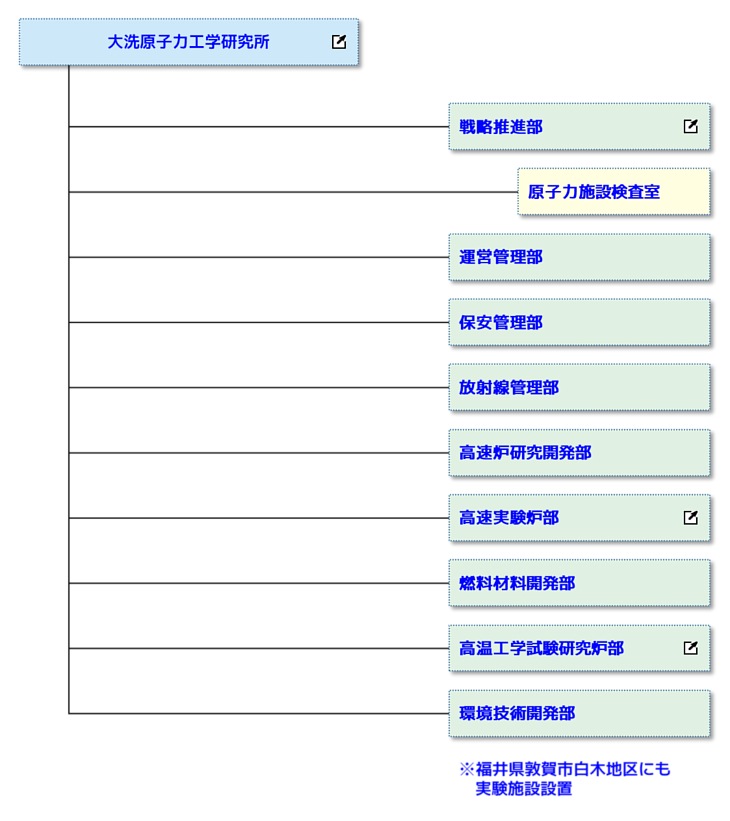 大洗研究所の組織