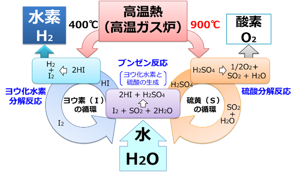 ISプロセスの概要