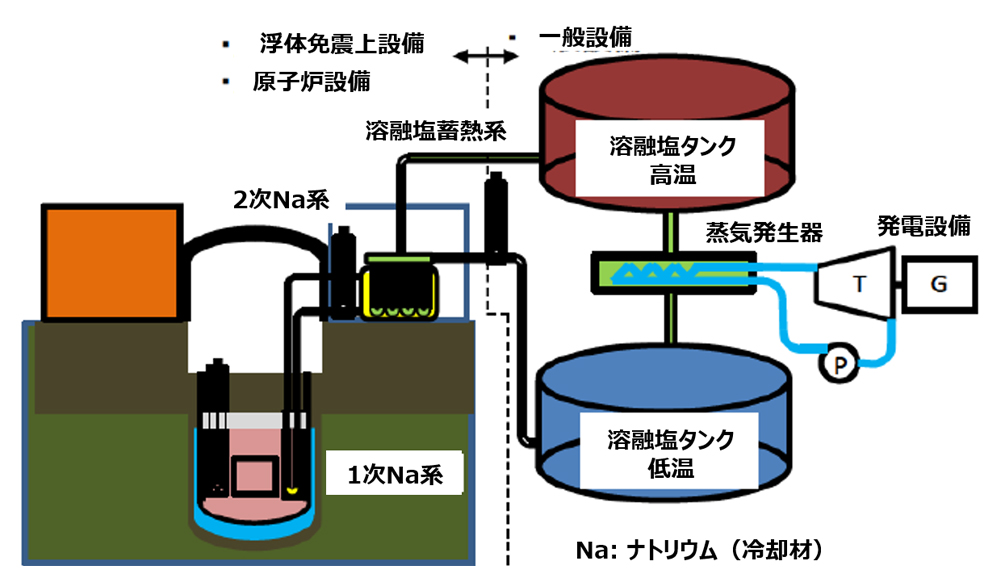 高速炉SMRの概念例