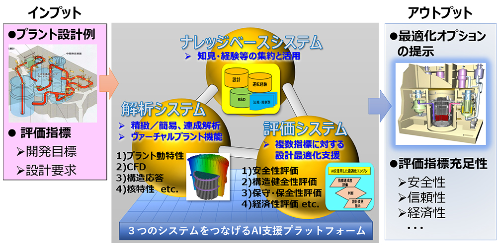 AI支援型革新炉ライフサイクル最適化手法