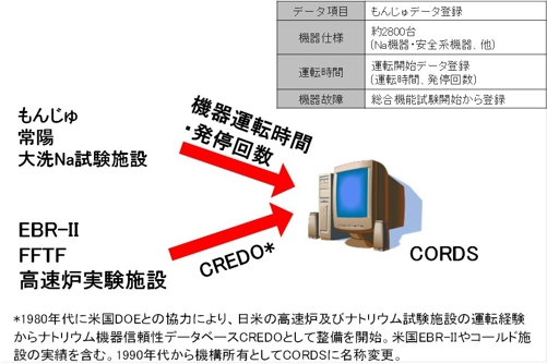 高速炉機器信頼性データべース