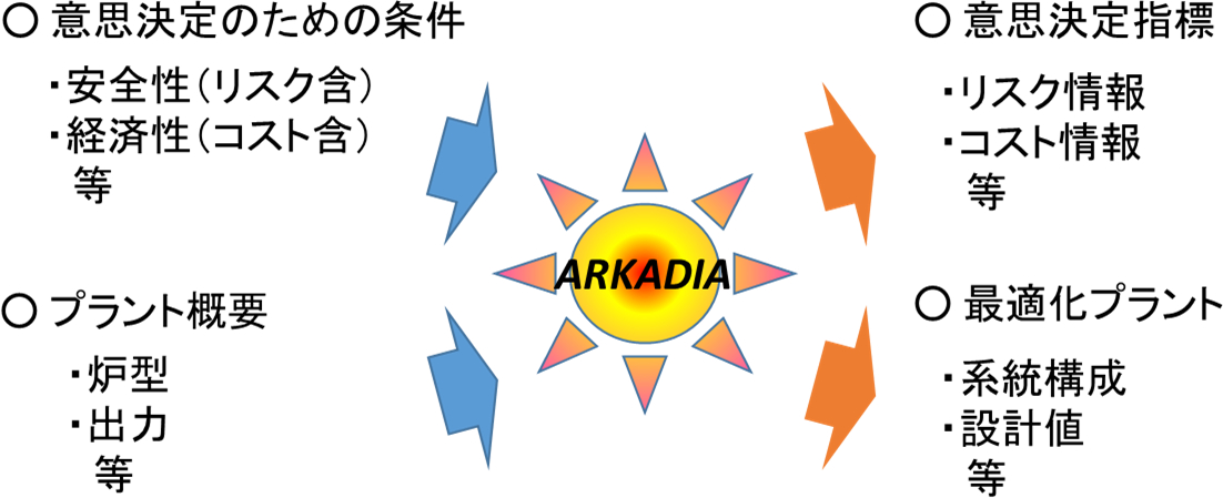 ARKADIAでの入出力例