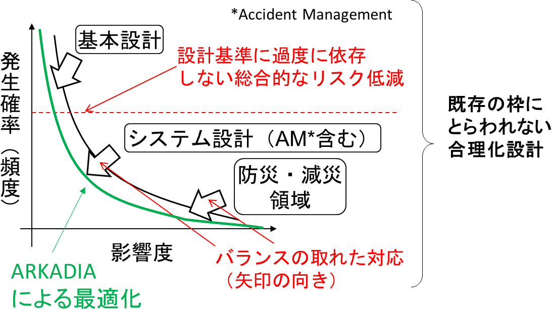 ARKADIAを用いたリスク低減最適化イメージ