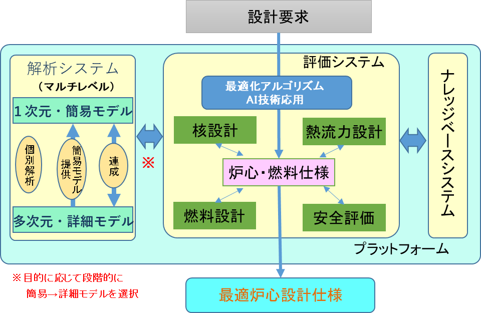 炉心設計最適化支援システム