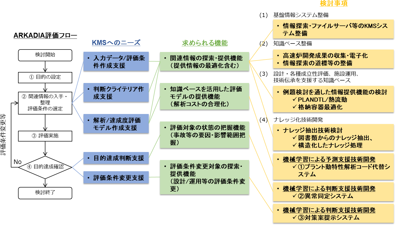 ARKADIA評価フロー