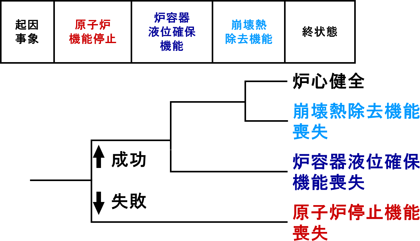 イベントツリー