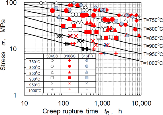 超高温クリープ試験データ