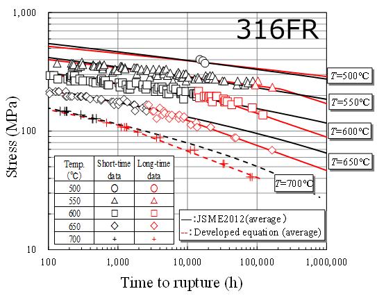 長時間クリープ試験データに基づくクリープ破断式の開発