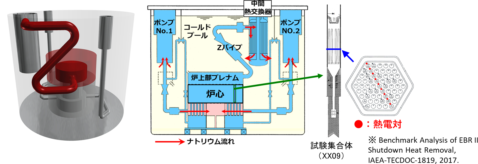 EBR-II炉の系統構成イメージ