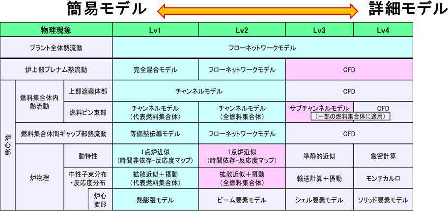 マルチレベルシミュレーションの例