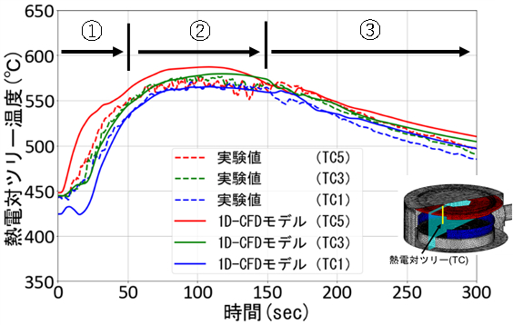 炉上部プレナム内鉛直方向温度分布の時間変化