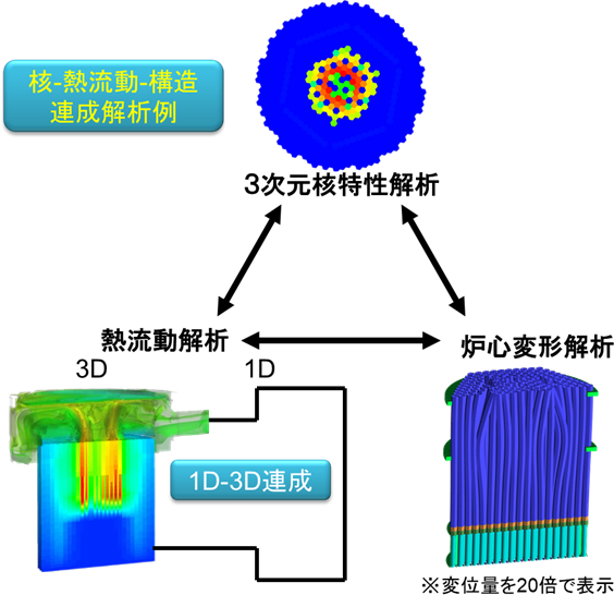 核-熱流動-構造連成例