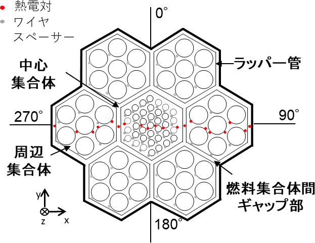 模擬炉心部水平断面の例