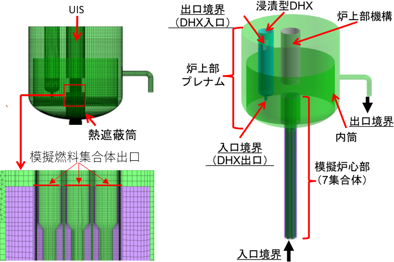 集合体内熱流動解析モデル