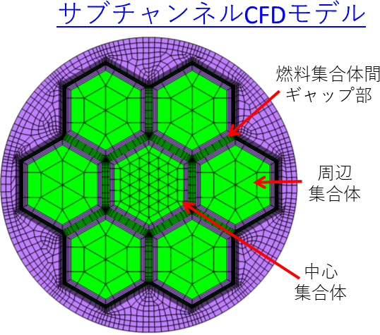 模擬炉心部水平方向断面（A-A）