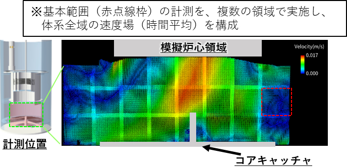 マルチレベルシミュレーションの例